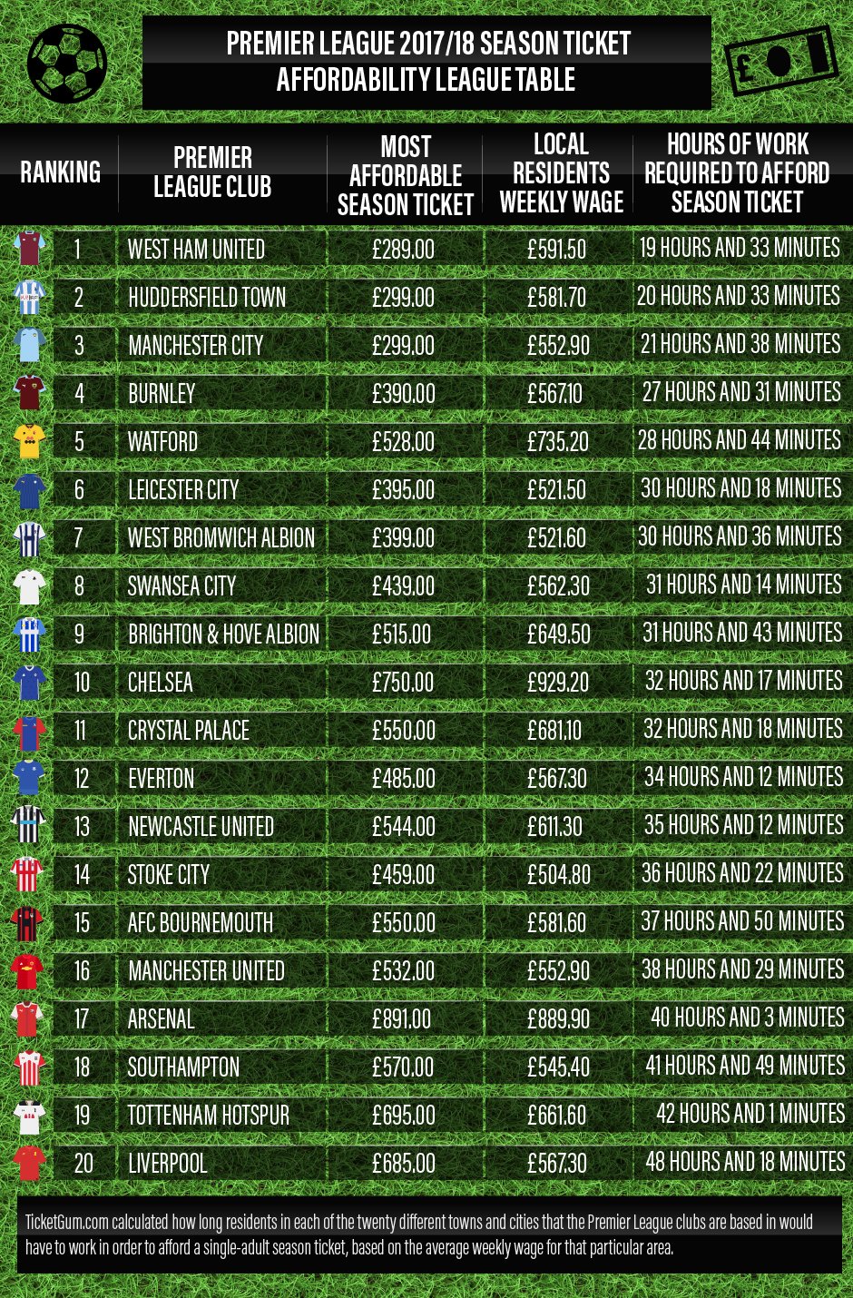 ticketgum-season-ticket-affordability-league-table-infographic (2)