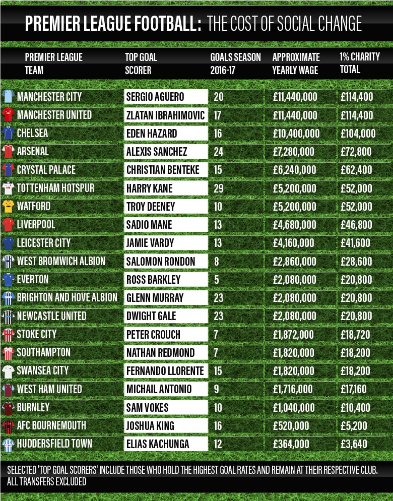 football-salary-premier-league-infographic