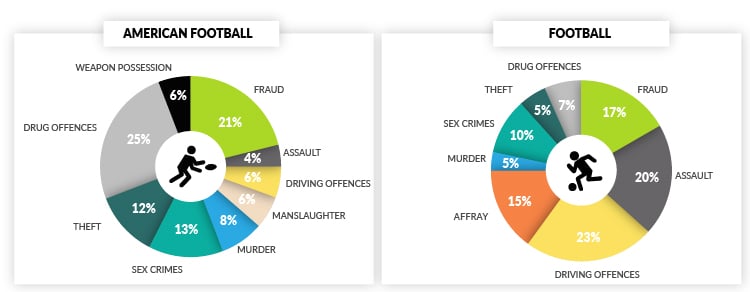 football-crimes