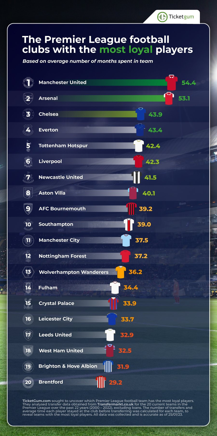 Graphic showing how long players stay at each Premier League club on average