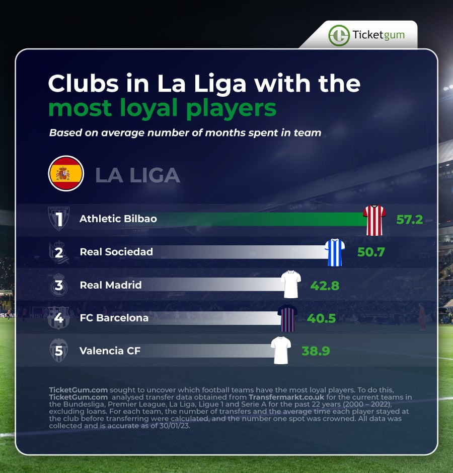 Graphic showing the top 5 Spanish football teams with the most loyal players