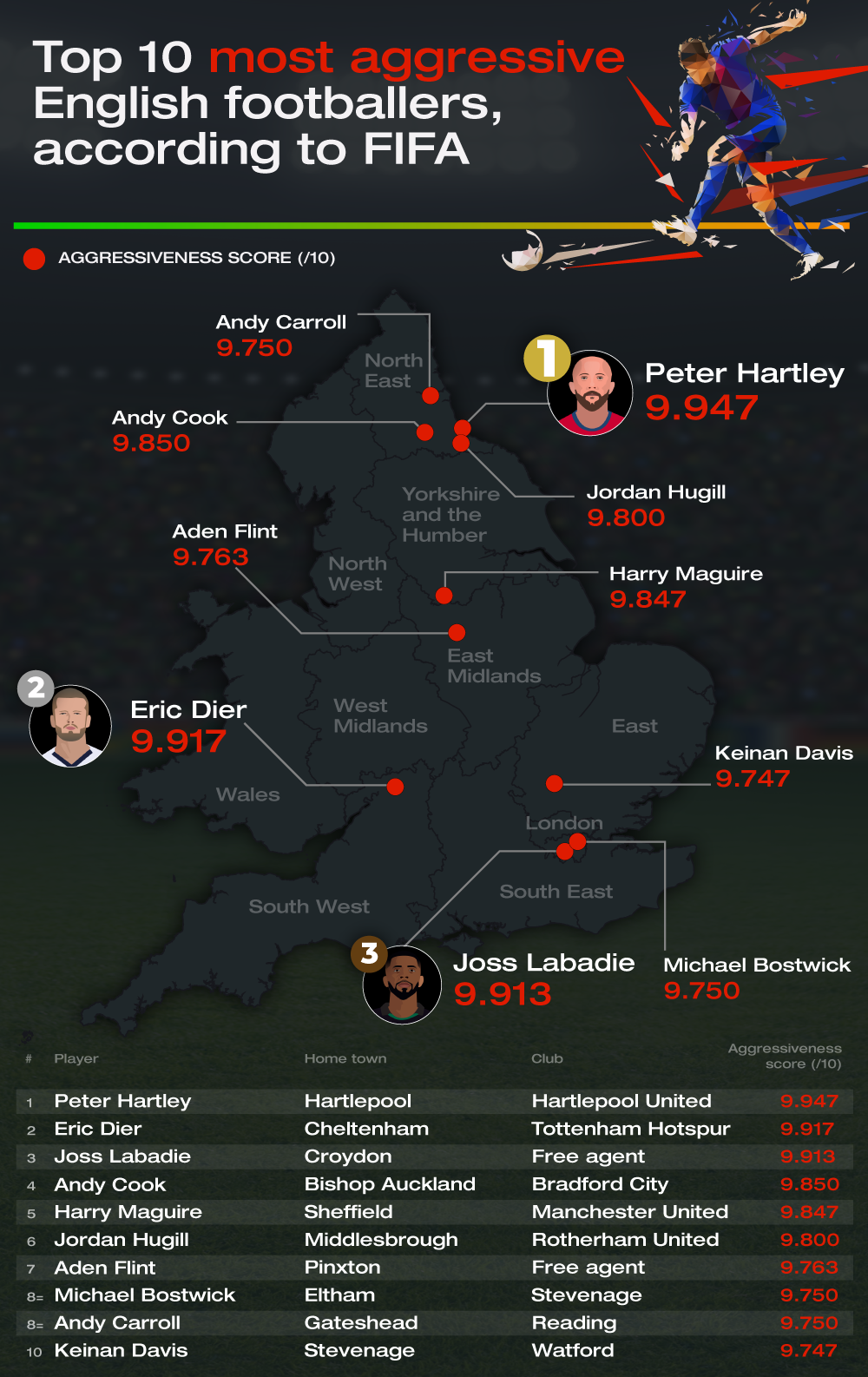 The top 10 most aggressive English footballers on FIFA