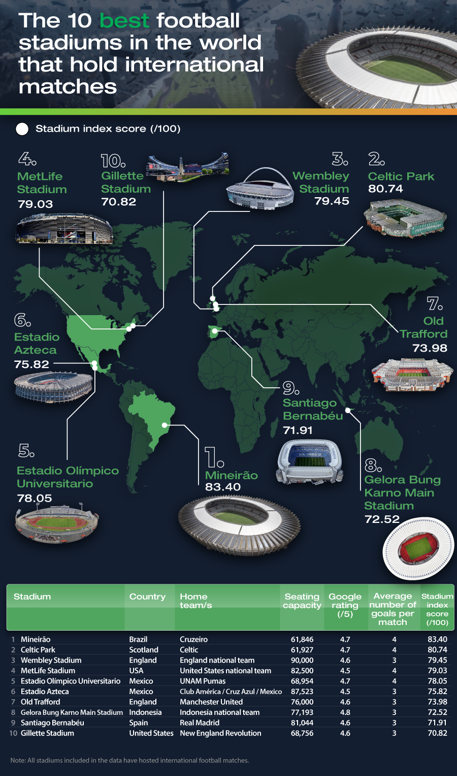 The Top 10 Best Stadiums in the World that Host International Football