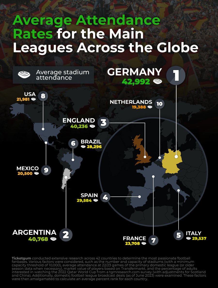 Countries with the highest average football attendance rates