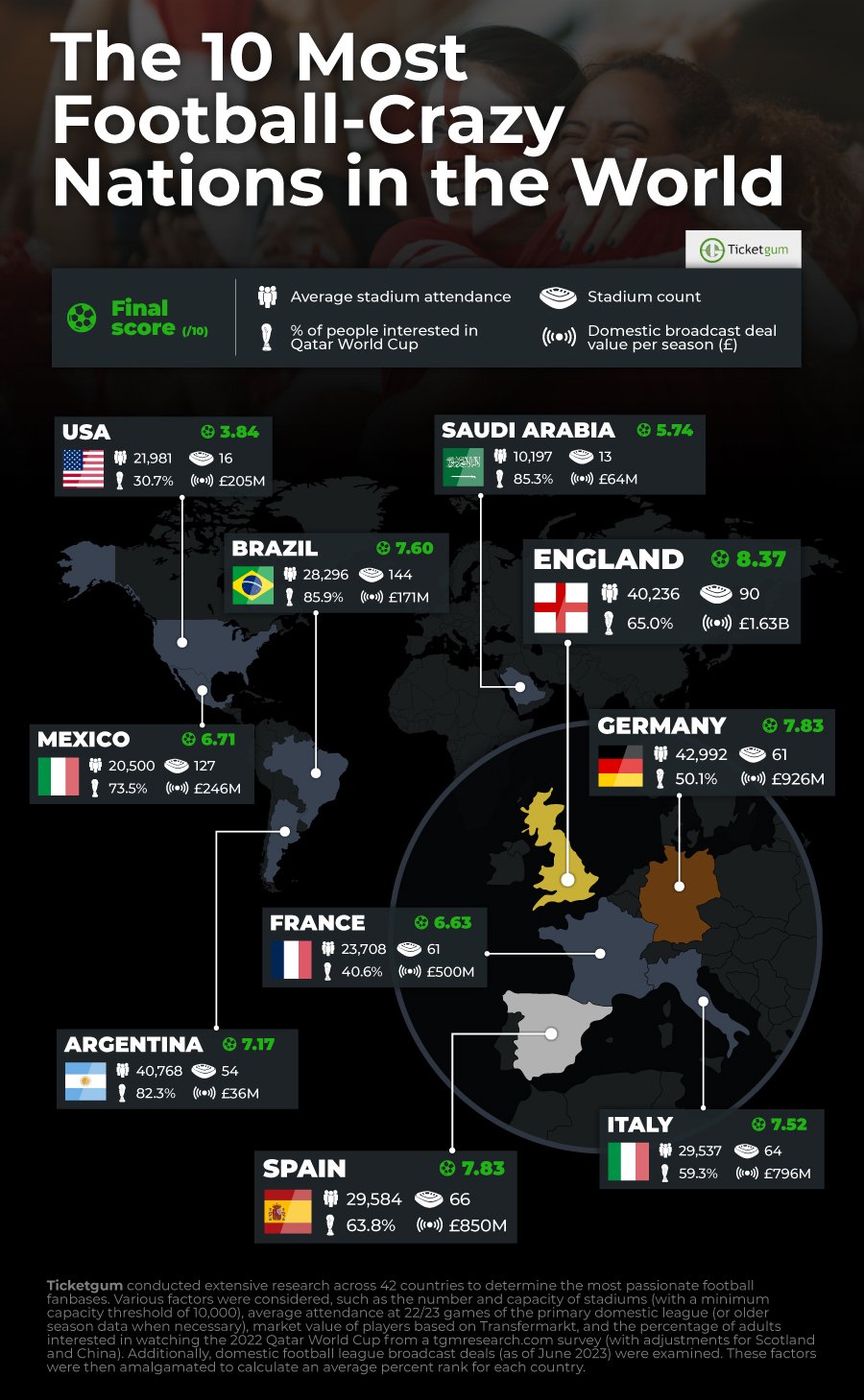 Countries craziest about football in the world